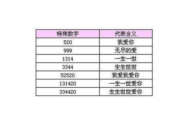 如何用数字表白我喜欢你 婚礼纪