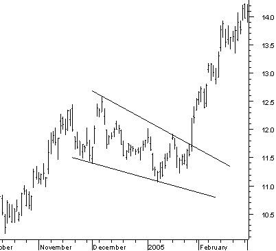 Falling wedge continuation pattern