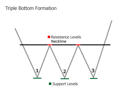 Triple Bottom Chart Pattern