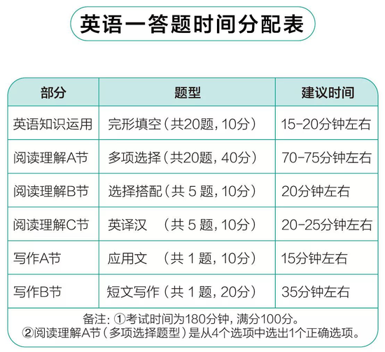 18年考研各科答题时间该如何分配 答题 考研 各科 新浪教育 新浪网