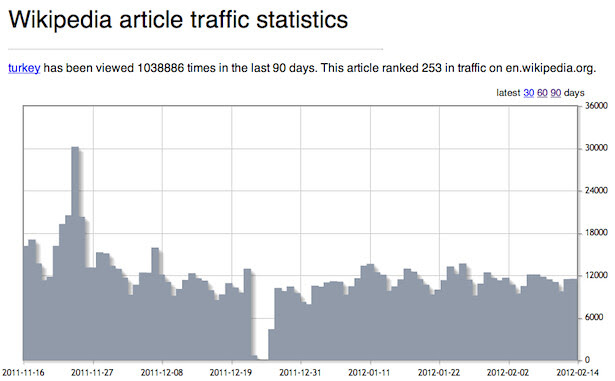 Wikipedia Traffic Stats