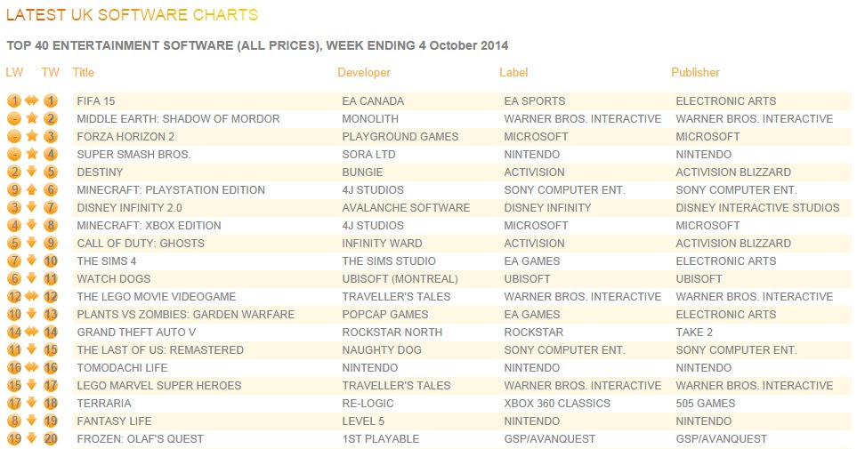 Forza Horizon 2, Shadow of Mordor, can't shift FIFA 15 as ... - 972 x 505 jpeg 173kB