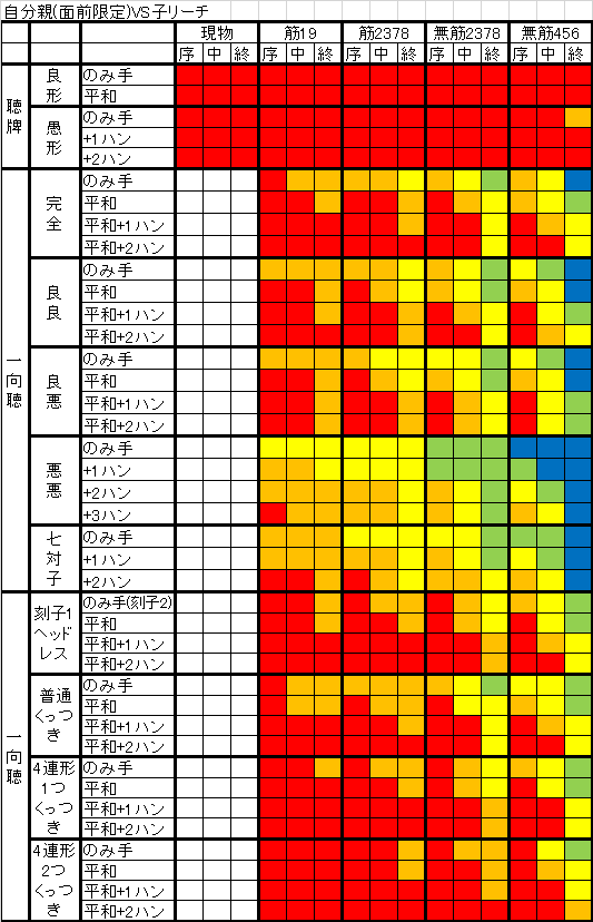 とりあえず麻雀研究始めてみました より広いケースの押し引き表 面前限定