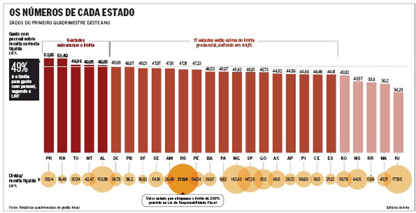 receita dos Estados desaba