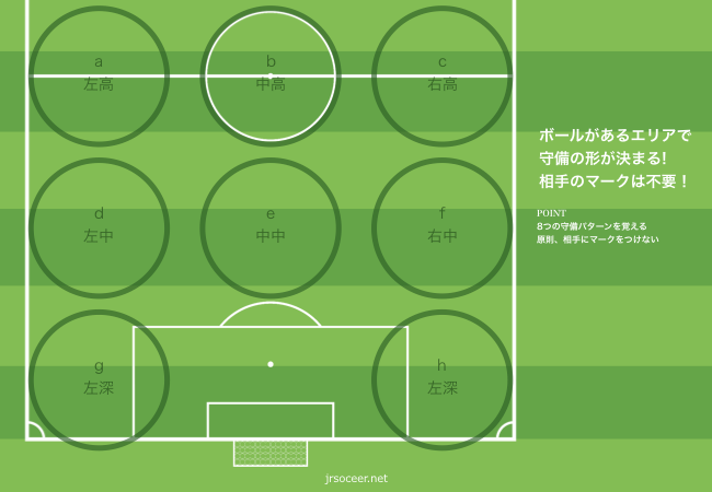 8人制ゾーンディフェンス 少年サッカーをロジカルに考える