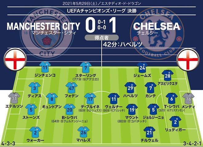 Cl決勝 採点 寸評 マンc ０ １ チェルシー シティは全員が及第点以下 Momは決勝弾のハベルツではなく サッカーダイジェストweb