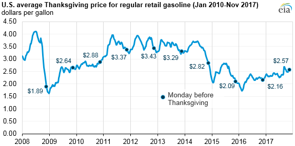 EIA: US average gasoline prices this Thanksgiving higher ...