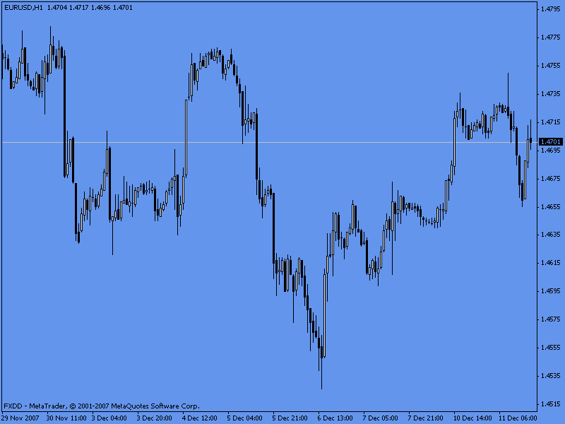 Time Frames - Hourly Chart