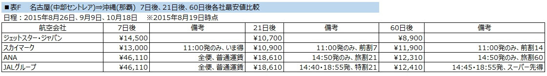 沖縄に格安で行く Lccの料金を区間ごとに検証しました 東京 関西 中部 福岡発