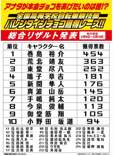 4月生まれキャラ誕生日一覧 Bleach 黒バス ダイヤのa 弱ペダ テニプリ 舞台含む ラララ言えるかな Beyond 22