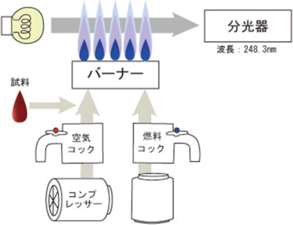 Fe測定方法について 鉄測定用 セロテック Fe L 製品案内 株式会社セロテック