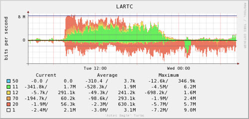 LARTC/Fedora 15