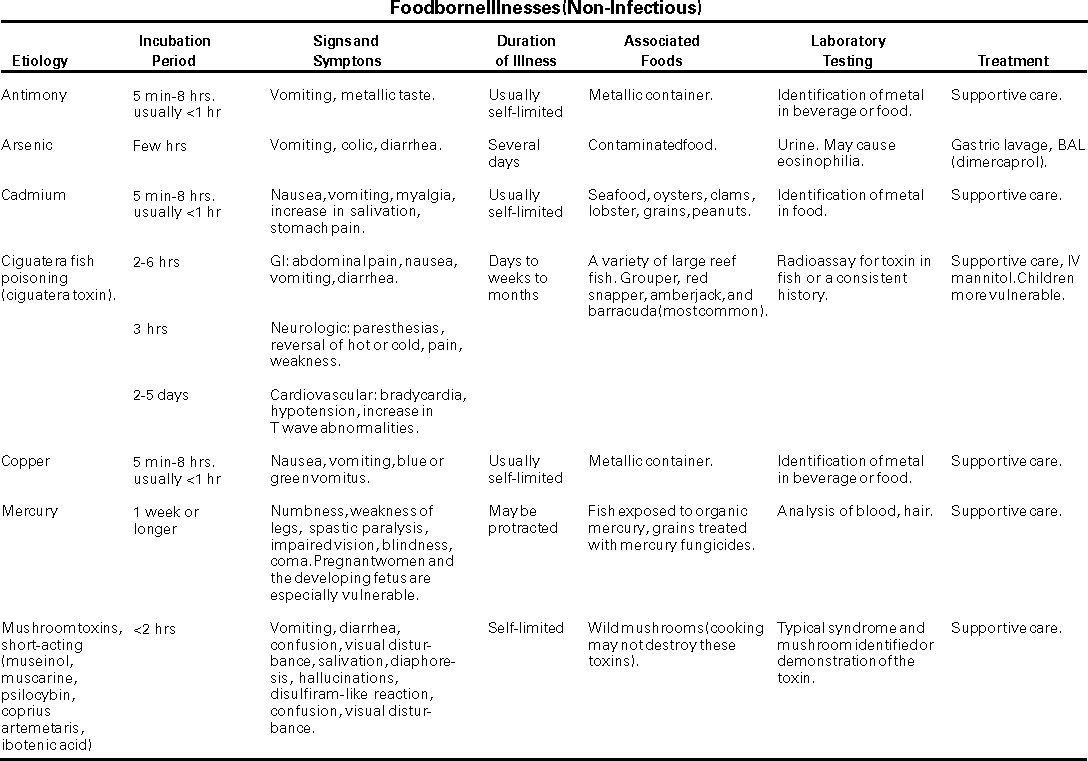 Diagnosis and Management of Foodborne Illnesses