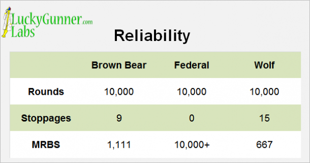 A table indicating the reliability of each manufacturer's rounds.
