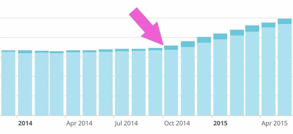 Fizzle's email list growth