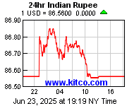 [Most Recent Exchange Rate from www.kitco.com]