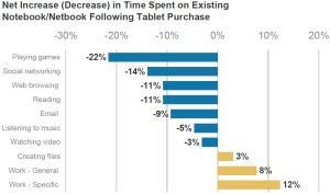 Tablets Reduce PC Consumption Usage
