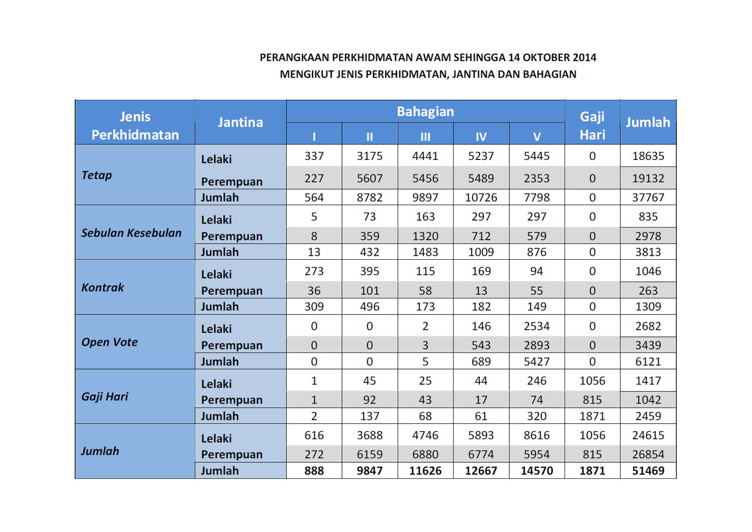 Jabatan Perkhidmatan Awam - Statistik