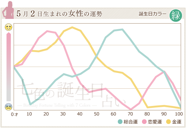 5月2日生まれのあなたの運勢 七色の誕生日占い