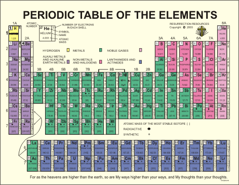 group periodic activities table table periodic
