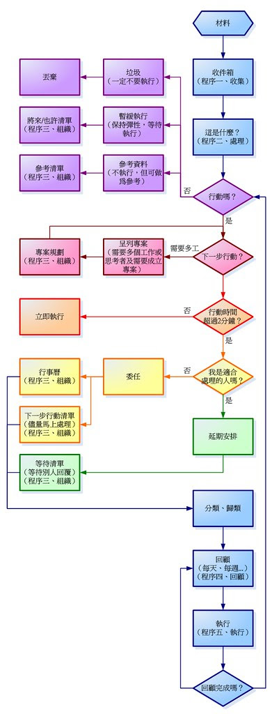 gtd圖