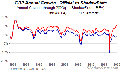 U.S. Gross Domestic Product (GDP) Chart