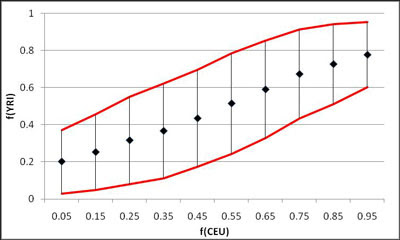 95% confidence interval for the data in Figure 13.