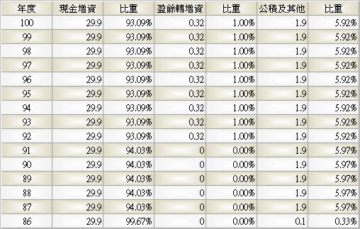 2029_盛餘_股本形成_994Q