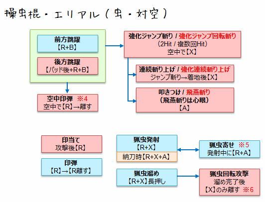 Mhx 操虫棍 そうちゅうこん のスタイル別操作方法 コンボ モーション値