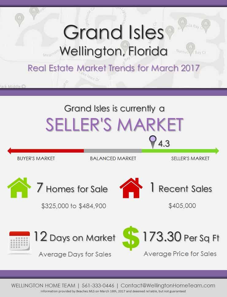 Grand Isles Wellington, FL Real Estate Market Trends | MAR 2017