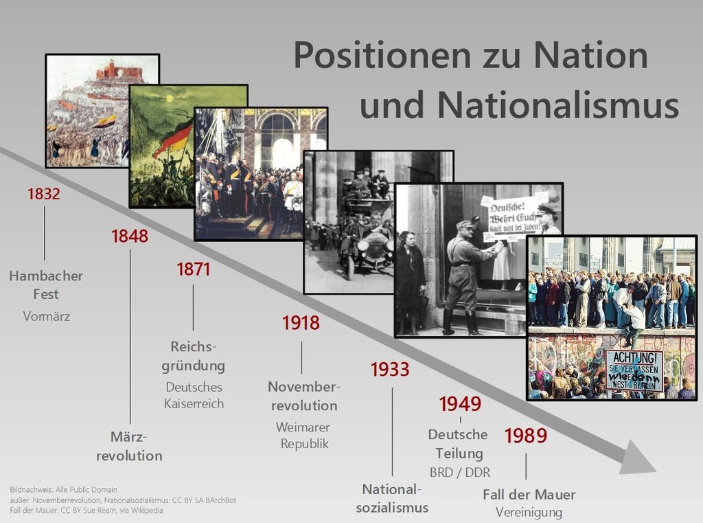 Von den anfängen in der antike bis in das 20. "Über alles in der Welt"? Nation, Nationalismus | segu ...