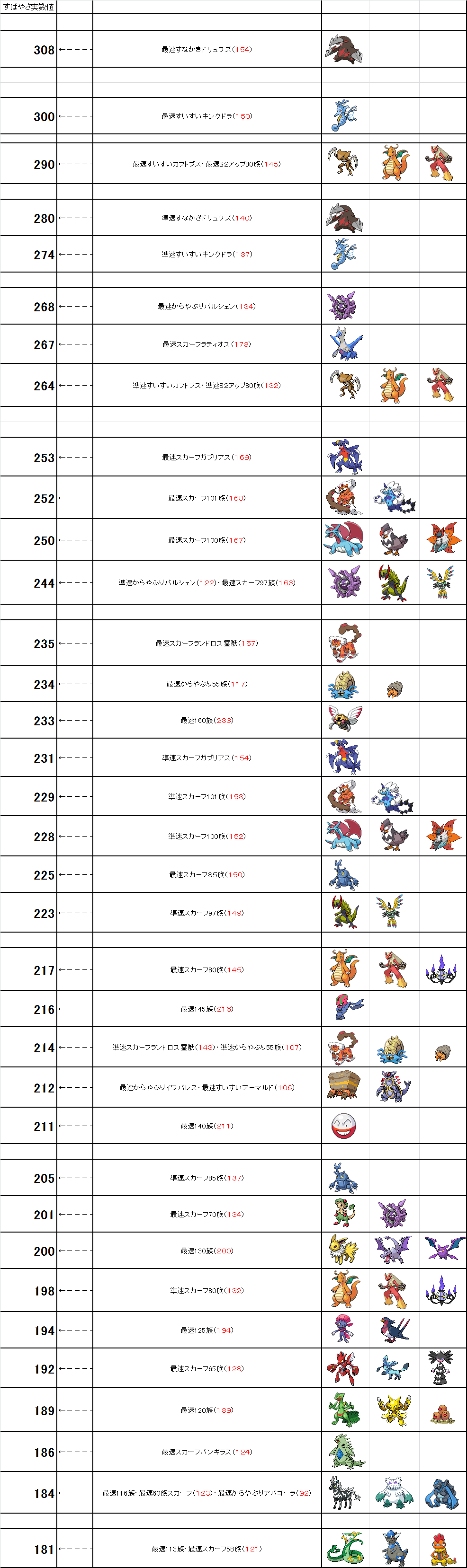 根性無しの墓 ポケモン素早さ実数値早見表