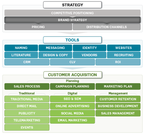 Brand Strategy | Marketing MO