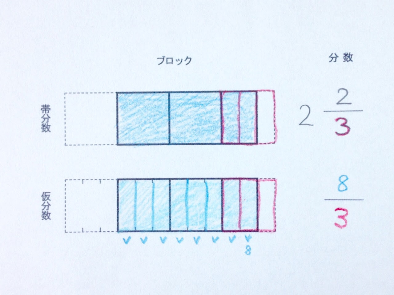図と色を使って 量イメージ から帯分数と仮分数へ変換しよう 図式