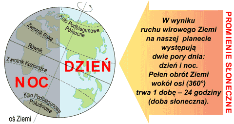 Ruch Obrotowy I Obiegowy Ziemi Skutki
