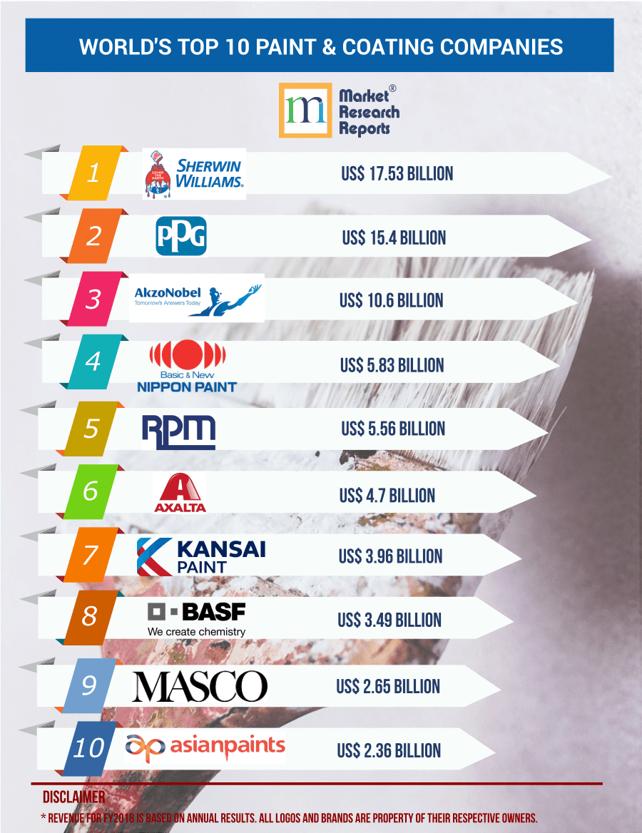 World S Top 10 Paints And Coating Companies In 2019
