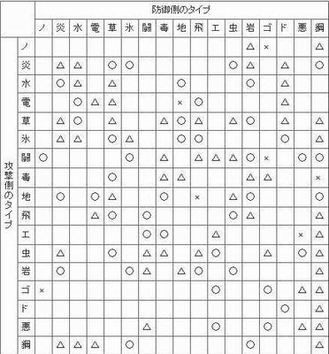 ネット世代の雑評論 ポケモン タイプ相性の理由を一々考えてみる