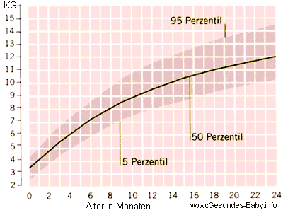 Gewicht Baby Jungen