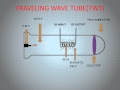 Travelling Wave Tube Amplifier