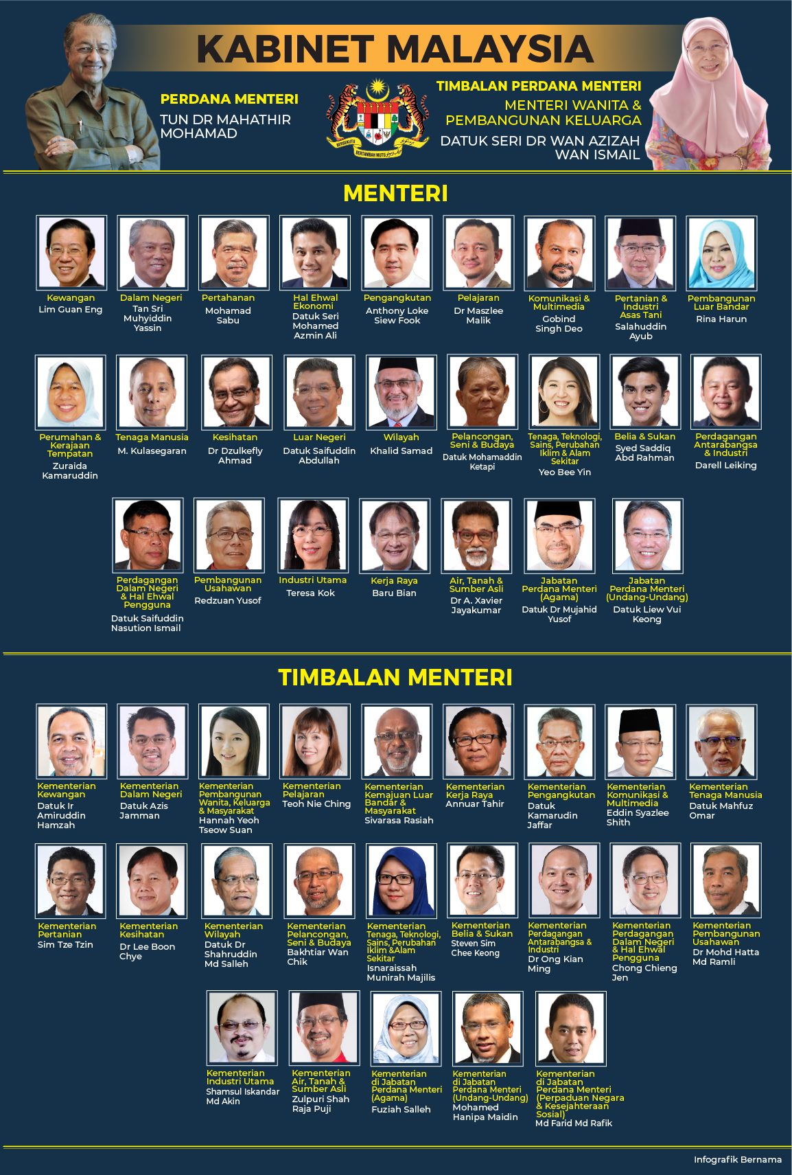 Cabinet Malaysia 2018 | The Borneo Post