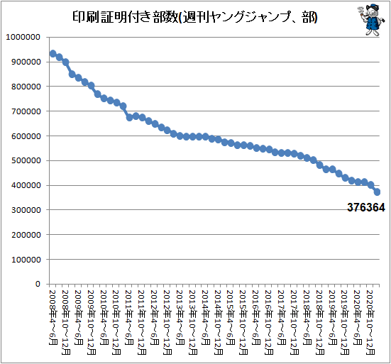進撃の巨人 最終回で掲載誌も進撃 少年 男性向けコミック誌部数動向 21年1 3月 ガベージニュース