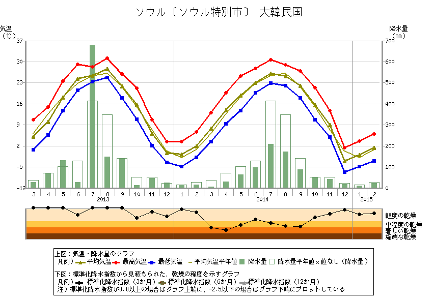気象庁 地点別データ グラフ 世界の天候データツール Climatview 月統計値