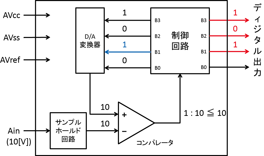 A D変換の概要と仕組み ミームス Memes のサポートページ