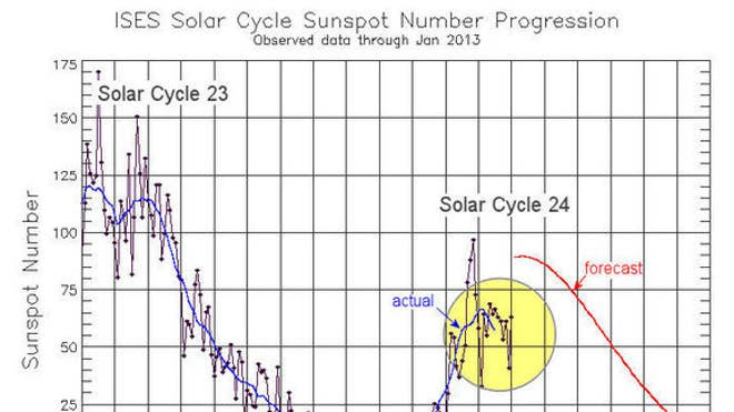 sunspot-number-solar-cycle-graph