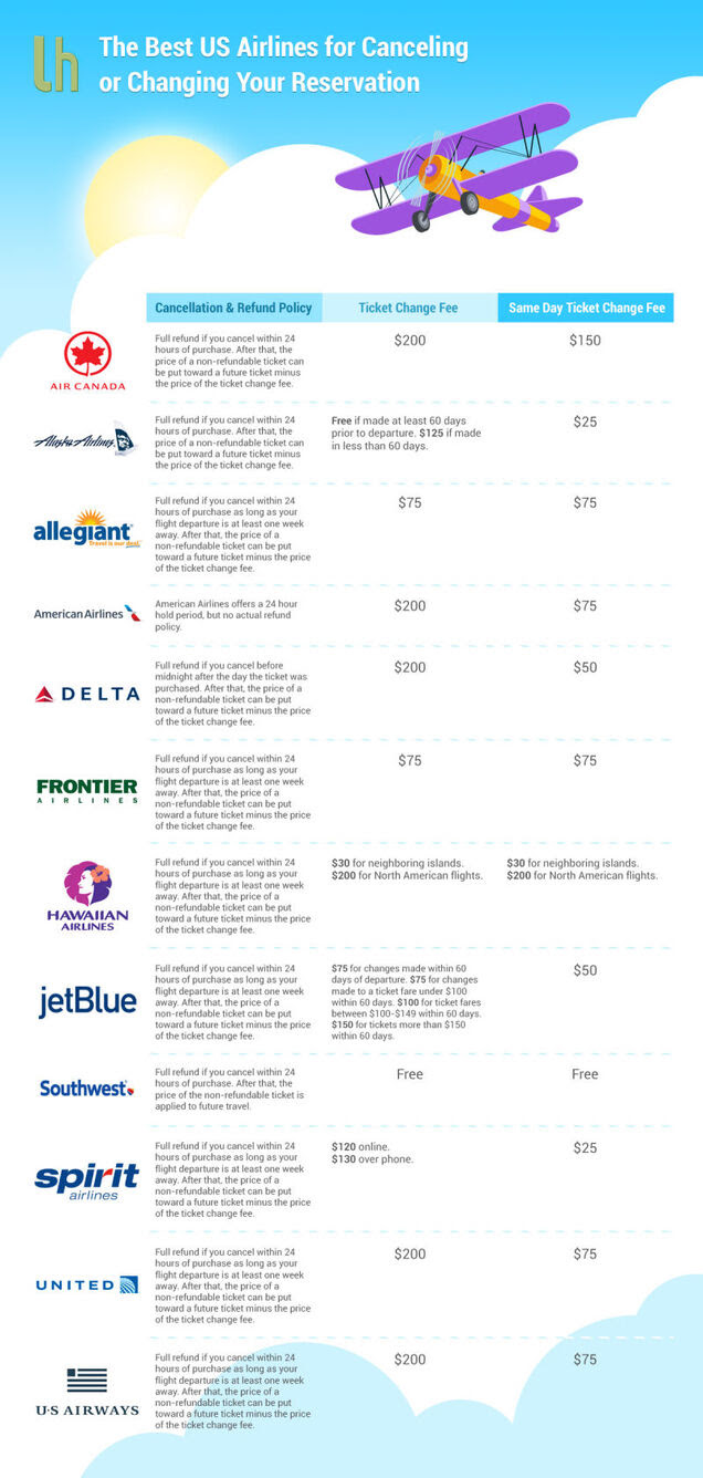 The Best US Airlines for Canceling (or Changing) Your Reservation