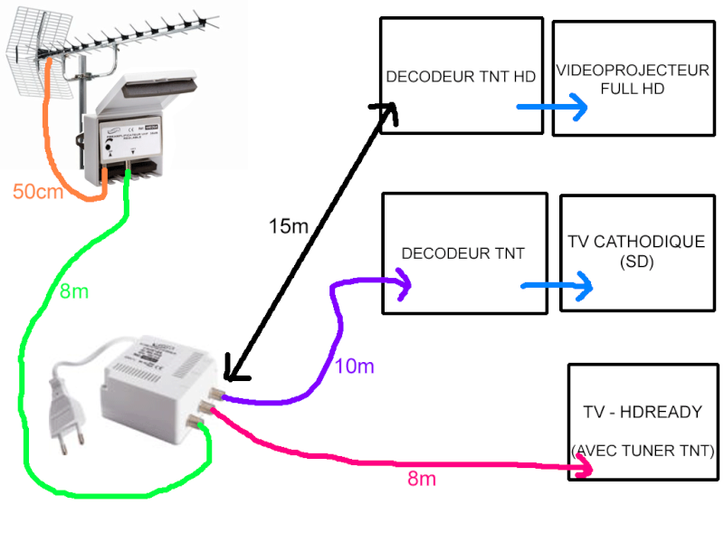 TVNT.net - Le forum de la TNT • Signal dégradé cause longueur cable :  Réception de la TNT en maison individuelle