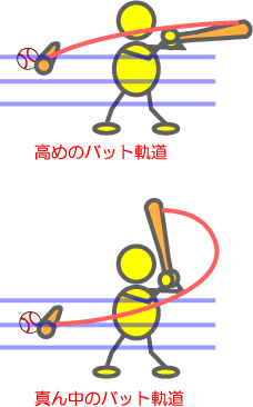 高めボールの打ち方 少年野球教室 Com