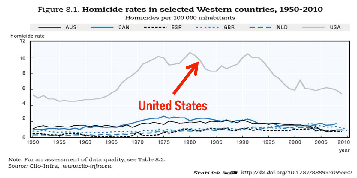 why are crime rates in the united states comparatively high