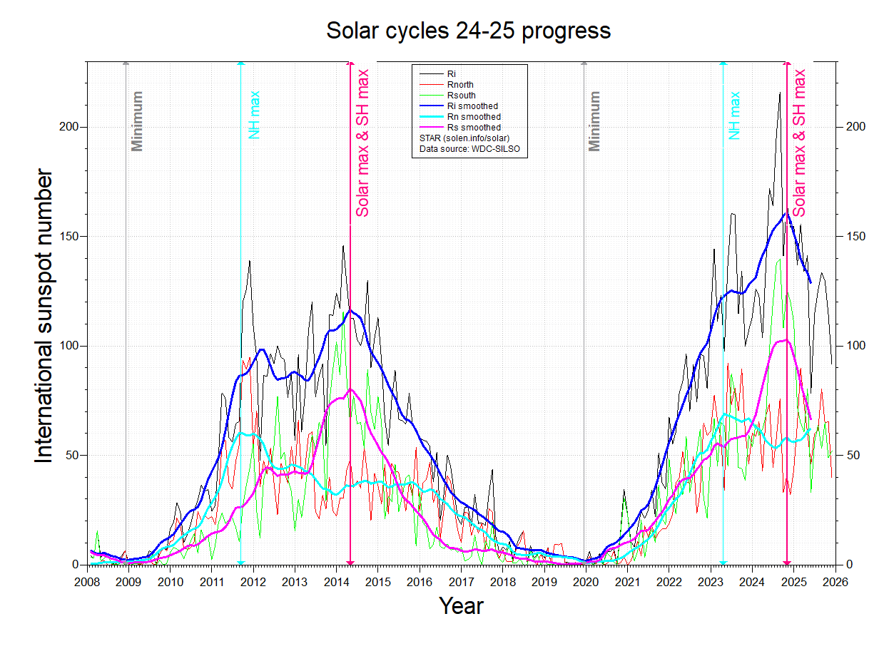 Solar Cycle #24 Progress | Jan Alvestad