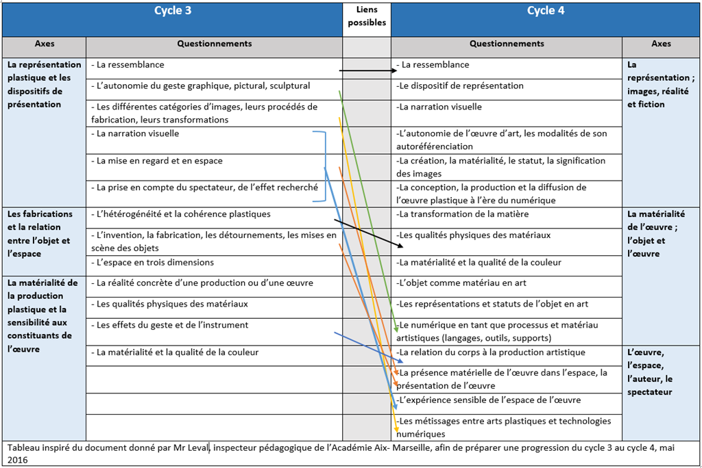Nouveaux Programmes 7 Points Pour Preparer Sa Progression En Arts Plastiques